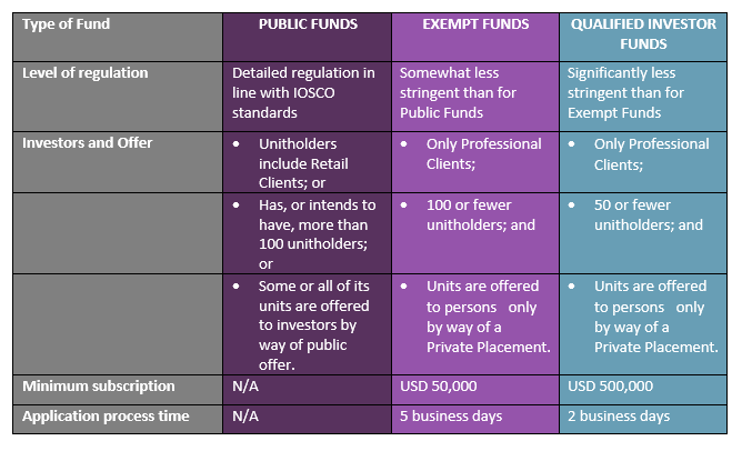 Difc Collective Investments Funds Regime Regulated By The Dfsa